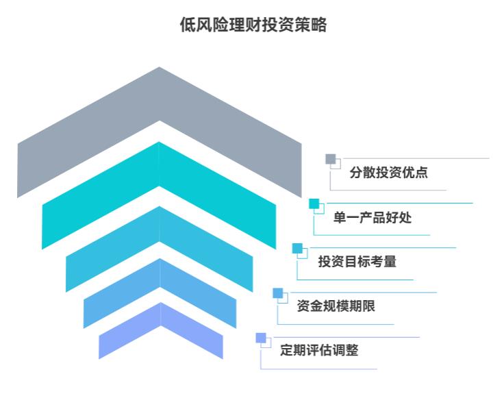 投低风险理财,要不要分散买好几只?还是选一只就行?