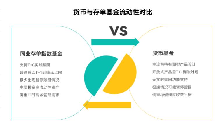 货币基金和同业存单指数基金，哪个流动性更好呀？