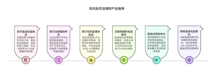 想放笔钱随时用,又想有点收益,选啥低风险理财合适?