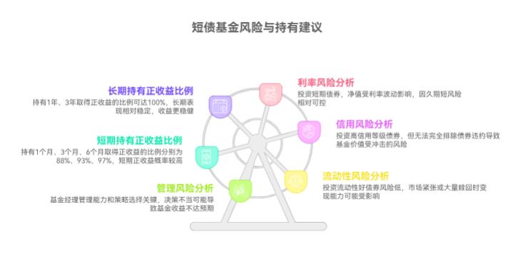 短债基金”是低风险不？持有多久能稳赚不亏呀？