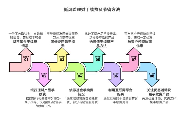 买低风险理财，手续费一般多少？咋买能省手续费？