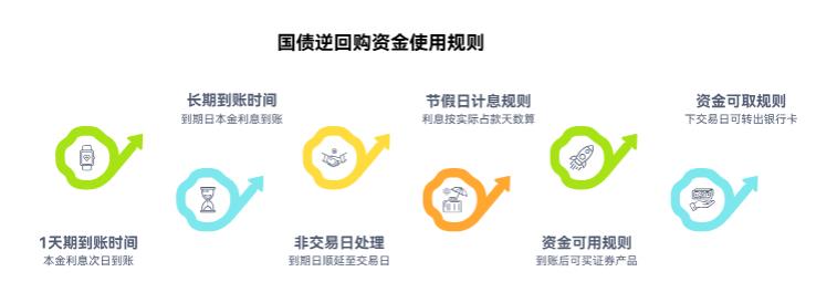 逆回购到期后，钱和收益啥时候能到账呀？能立马取出来用不？
