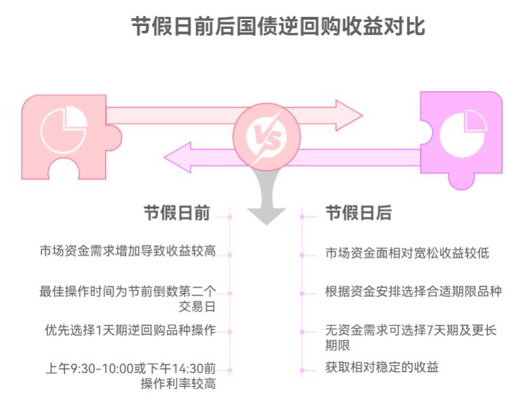 节假日前后做逆回购，收益会不会不一样呀？得提前多久操作呀？
