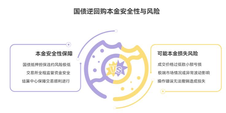 国债逆回购会不会赔本金呀?要是操作错了,能撤销不?
