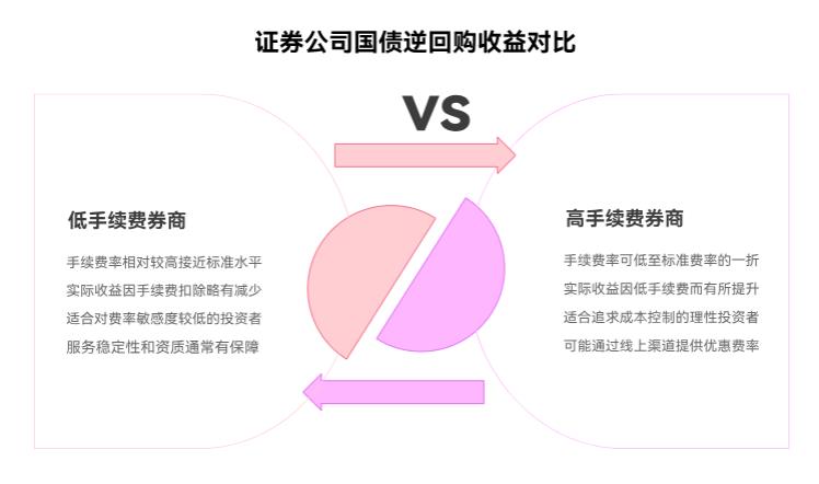 不同证券公司做逆回购，收益差别大不？咋选合适的平台呀？