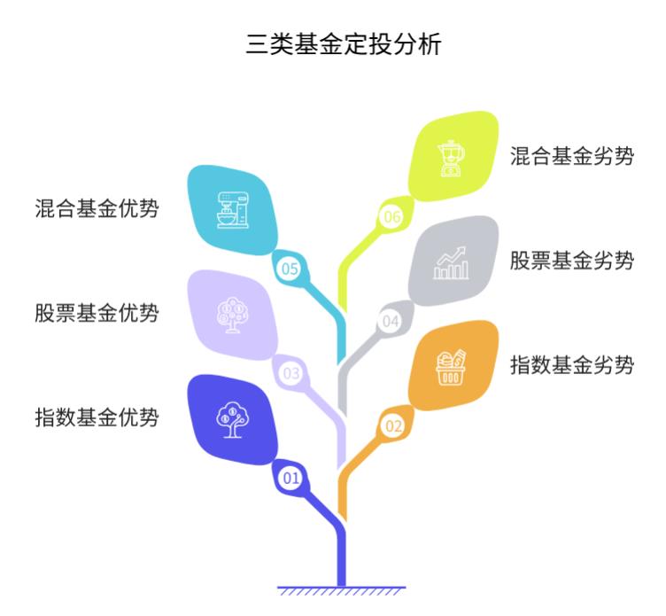 定投选哪种基金好呀？指数基金、股票基金，还是混合基金呀？