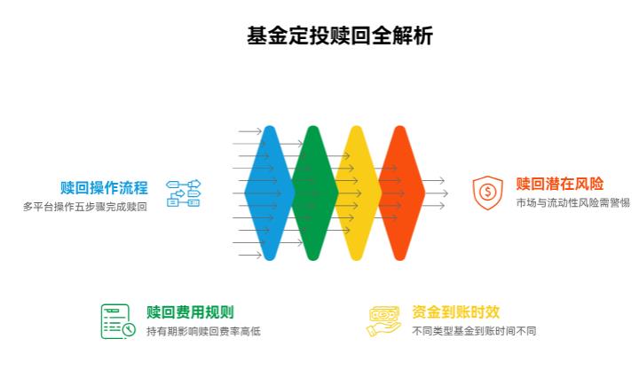 定投能随时赎回不？要是中途急需用钱，赎回会不会亏呀？