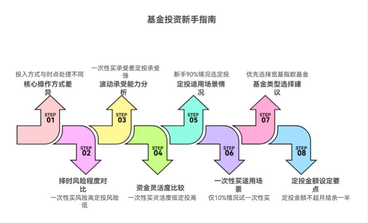 定投和一次性买基金，哪个更适合新手呀？风险差别大不？