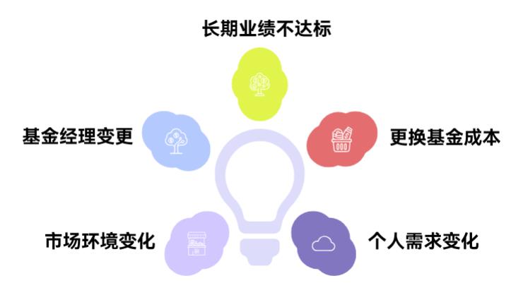 要是定投的基金业绩不好，用不用换一只呀？换的时候有手续费不？