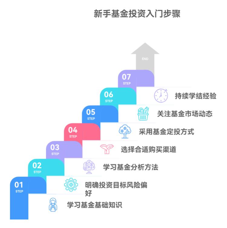 新手小白刚开始学基金，该从哪儿入手呀？