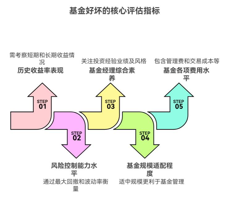 看基金好不好，主要看啥指标呀？比如收益率、基金经理，还是规模？