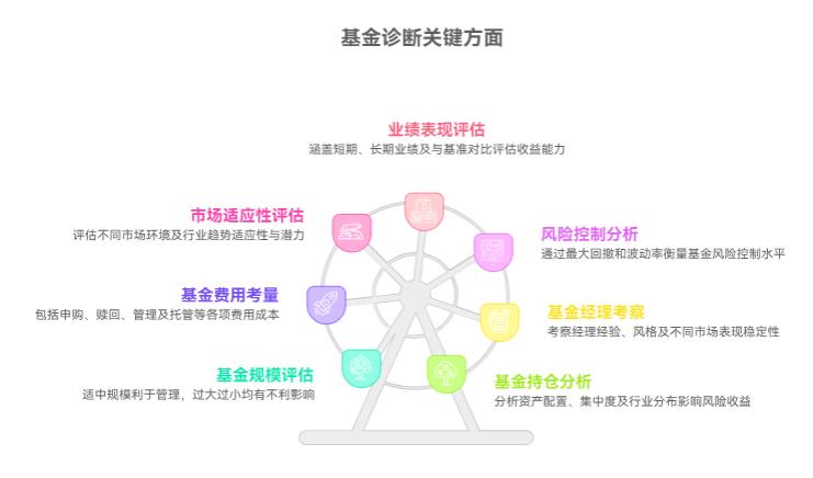 诊断基金的时候，主要看哪些方面呀？比如业绩、回撤，还是持仓？