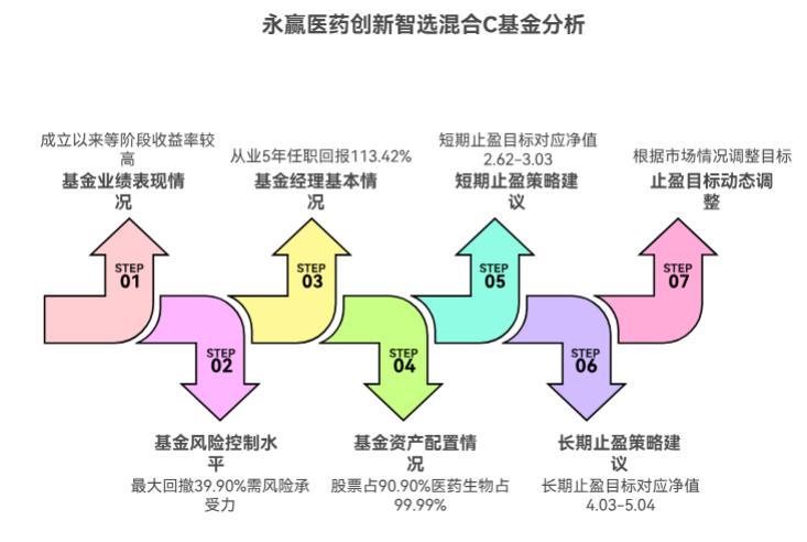想赚一笔就卖，永赢医药创新智选混合 C（015916）涨多少卖合适呀？