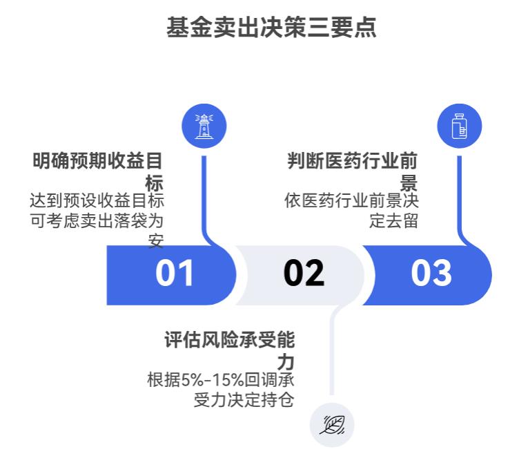 买永赢医药创新智选混合 C（015916）赚了点，现在卖还是等它再涨涨？