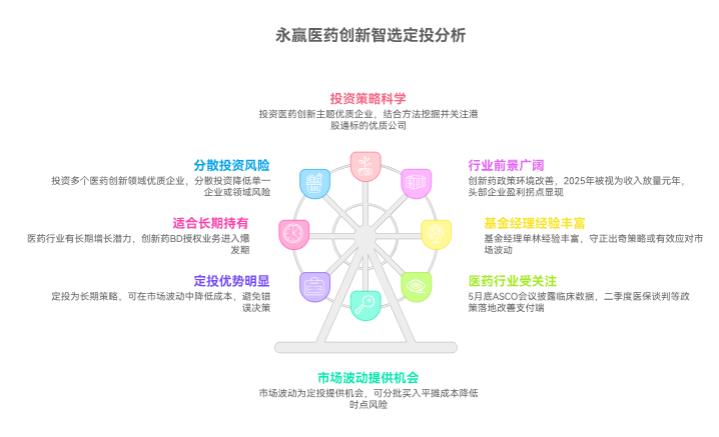 每月定投永赢医药创新智选混合 C(015916),现在开始行不行呀?