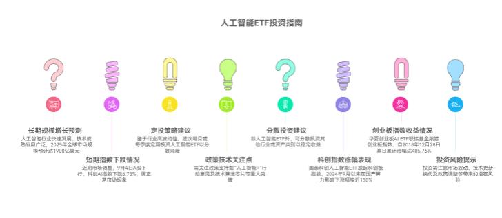 想投人工智能 ETF，啥时候投进去合适呀？