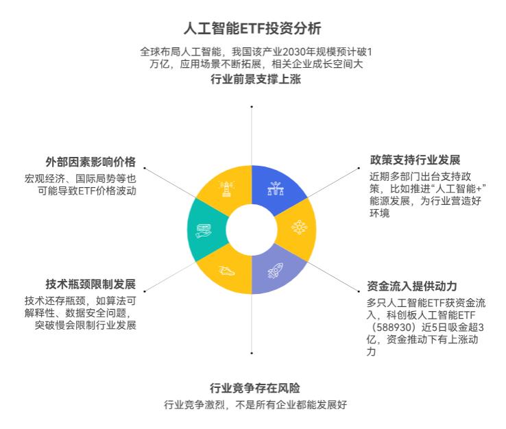 人工智能 ETF 已经涨了不少，现在买后续还能大幅上涨不？