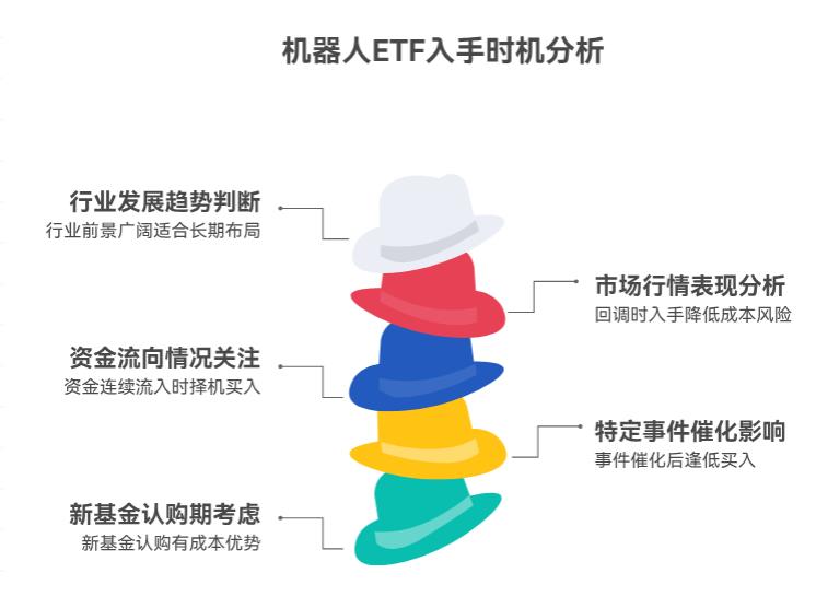 我打算买点机器人 ETF，啥时候可以入手呀？
