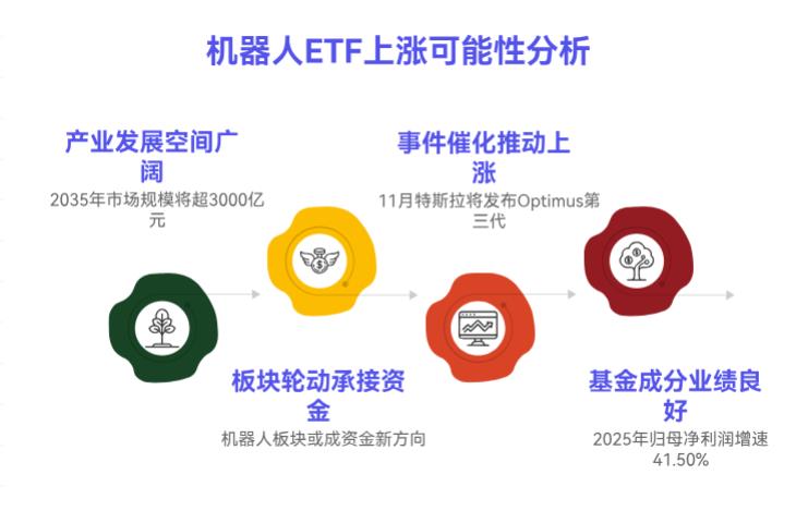 机器人 ETF 已经涨了不少，现在买后续还能大幅上涨不？