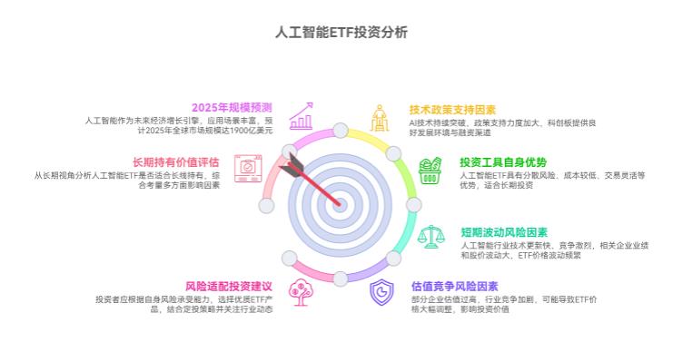 现在要是买人工智能 ETF，适合做长线持有不？