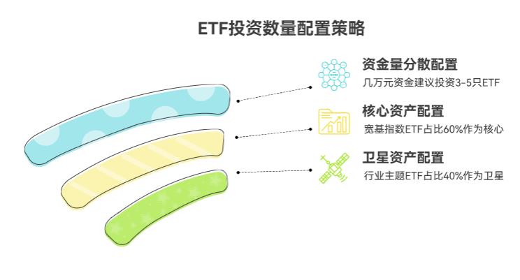手里有几万块,投几只ETF合适呀?是不是越多越能分散风险呀?