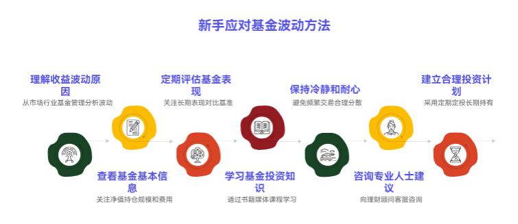 刚接触基金,买进了5天,收益变化很大。很担心看不懂