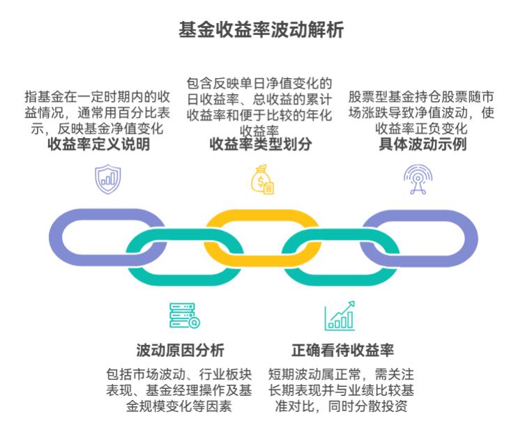 刚接触基金，听人说看收益率就行，可为啥我买的基金收益率一会儿正一会儿负呀？