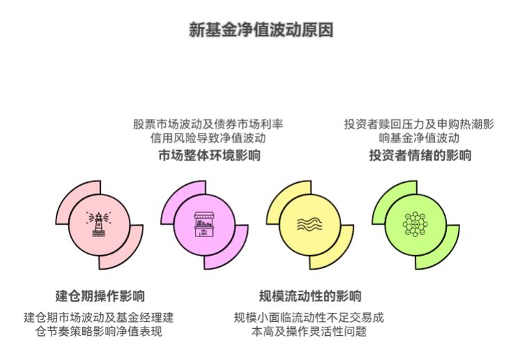 买了只新基金，刚开始涨了点，后来又跌回去了，新基金都这么波动吗？