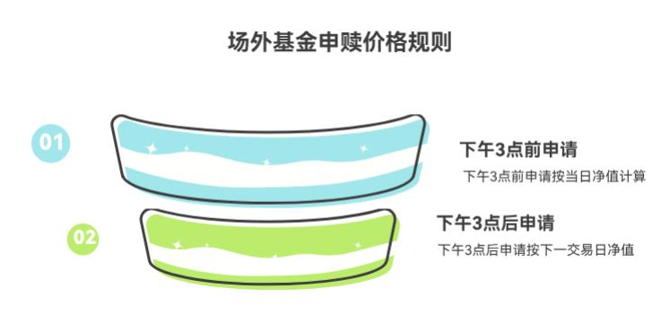 场外基金买的时候按当天净值算，那要是下午3点后买，算哪天的净值啊？