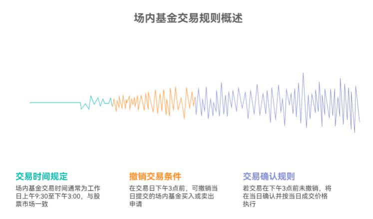 场内基金当天买了又后悔了,能当天撤销交易不?跟股票操作一样不?