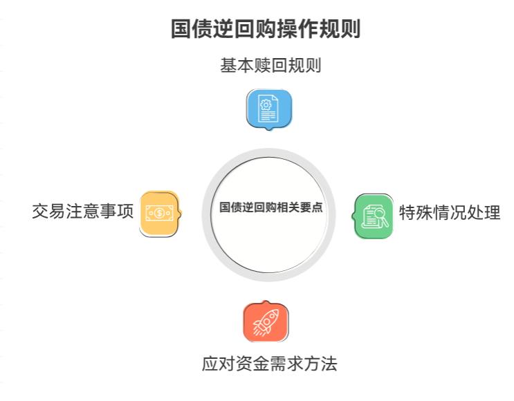逆回购买了7天期的,中间急用钱能提前取出来不?