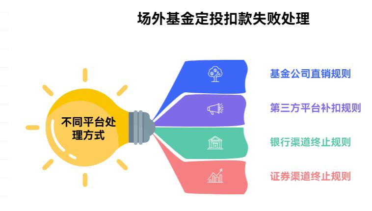 场外基金定投要是忘了存钱，扣款失败了会影响之后的定投不？