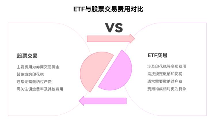 买ETF的时候，除了手续费，还得交印花税不？跟买股票一样不？