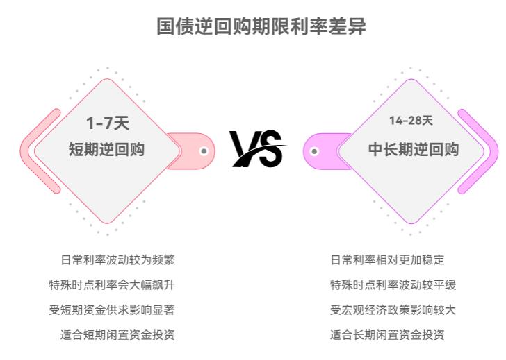 逆回购不同期限的利率差得多不？比如14天期和28天期的？