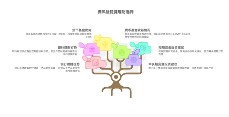 2025下半年买低风险稳健理财，选银行理财还是货币基金更靠谱呀？