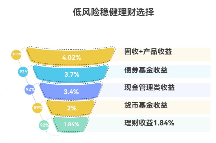 2025下半年想兼顾流动性和收益,哪种低风险稳健理财最合适呀?