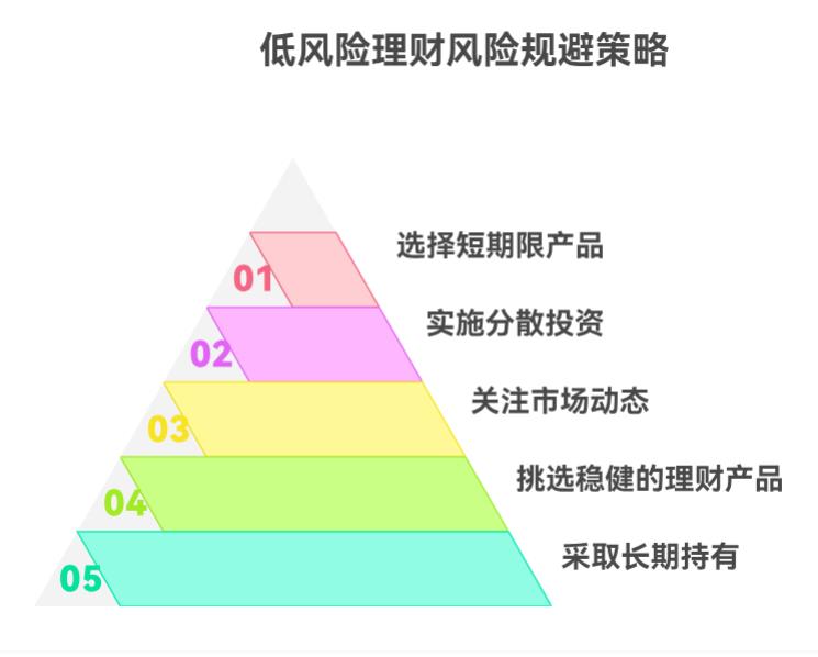 2025下半年低风险稳健理财会不会受债市波动影响？该咋规避呀