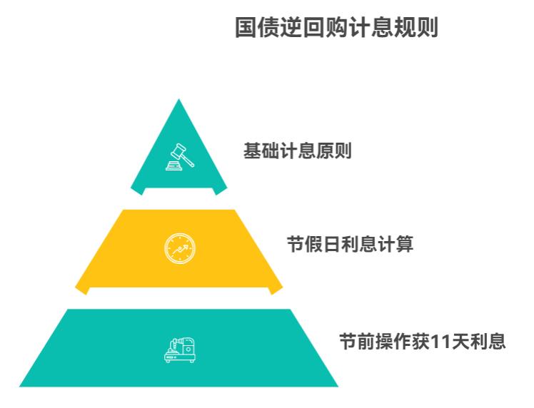 逆回购要是到期日是节假日,利息会多算几天不?