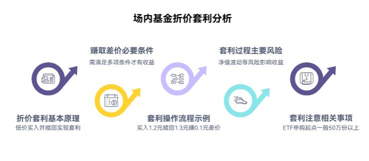 场内基金要是折价买了，后续折价没了，能赚差价不？