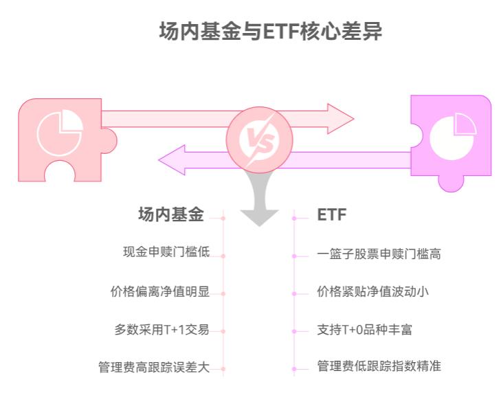 场内基金和ETF都是在股票账户交易，它们的交易规则有啥不一样啊？