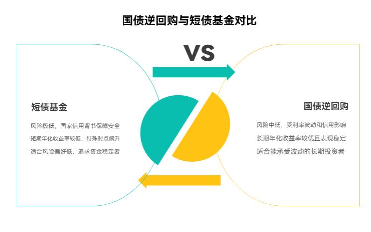 逆回购和短债基金比，哪个风险更小？收益差距大不？