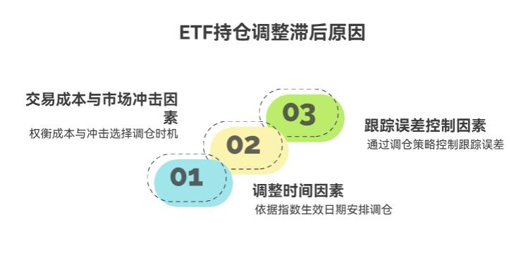 ETF跟踪的指数成分股变了，ETF持仓会马上跟着变不？
