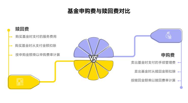 场外基金的申购费是在买的时候扣，还是赎回的时候扣啊？