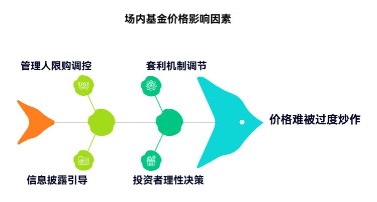 场内基金要是买的人特别多，价格会不会被炒得太高啊？