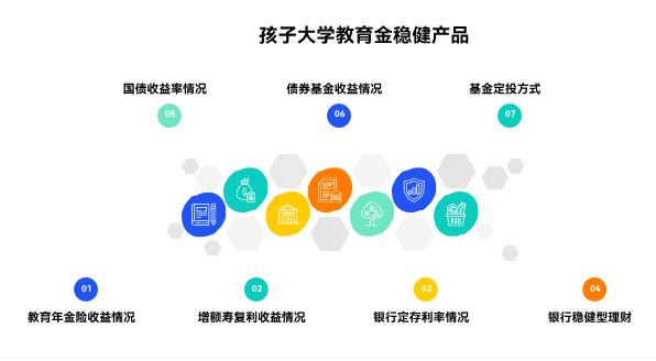 想给孩子存大学教育金，孩子现在6岁，20万本金选什么产品合适？要稳健一点的