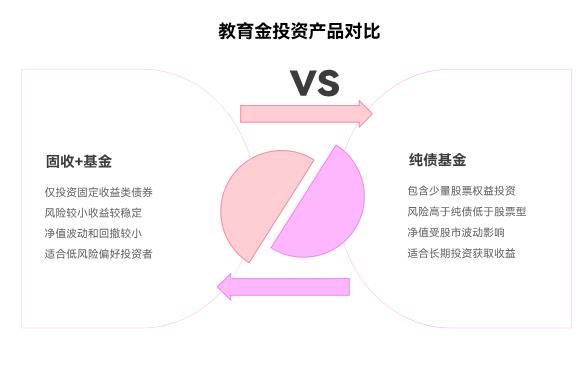 每月能攒2000给孩子存教育金,选纯债基金还是固收+基金好呀?