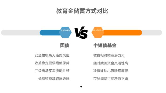 手里有5万闲钱，想给孩子存教育金，买国债好还是中短债基金好？