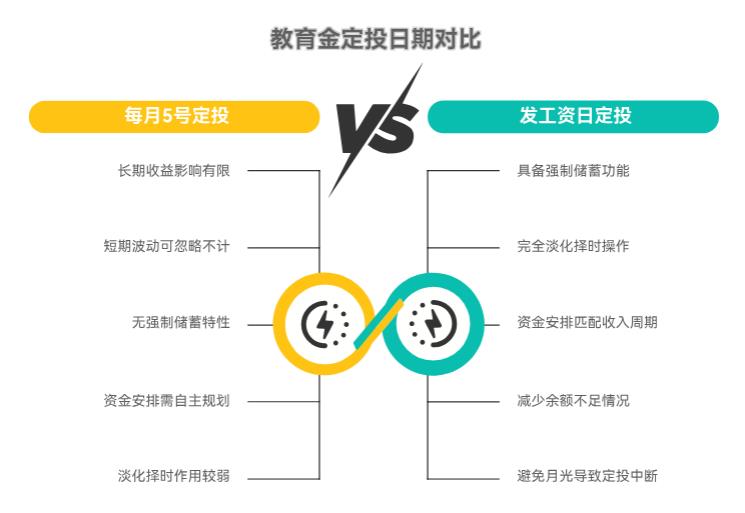 教育金定投选每月5号投还是发工资日投好？时间对收益影响大不？
