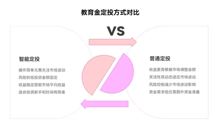 孩子6岁,每月投1000到18岁,选智能定投还是普通定投收益高?