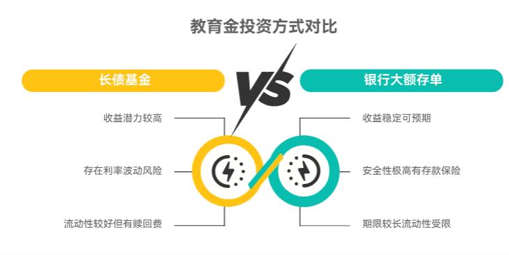 用15万给孩子存教育金，长债基金和银行大额存单哪个更划算？